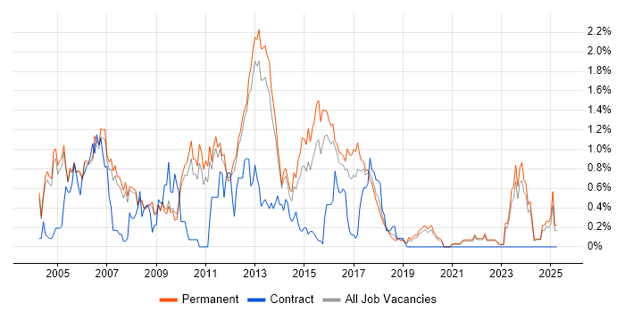 Job vacancy trend for Clustering in Oxfordshire Job vacancy trend for Clustering in Oxfordshire
