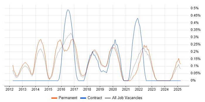 Job vacancy trend for CMake in Oxfordshire