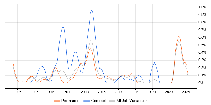 Job vacancy trend for CMS Developer in Oxfordshire Job vacancy trend for CMS Developer in Oxfordshire