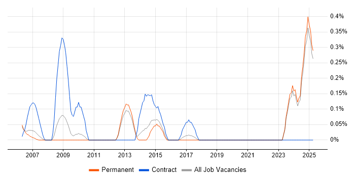 Job vacancy trend for CMS Project Manager in Oxfordshire Job vacancy trend for CMS Project Manager in Oxfordshire