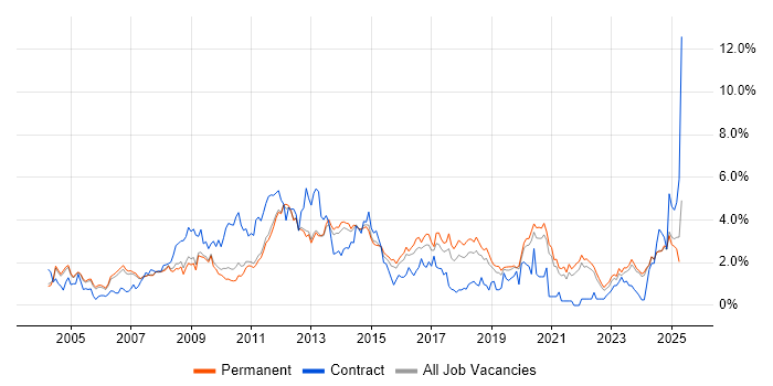 Job vacancy trend for CMS in Oxfordshire Job vacancy trend for CMS in Oxfordshire