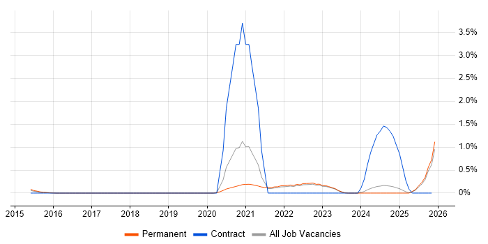Co-Creation job vacancy trend in Oxfordshire