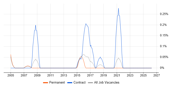COBOL Developer job vacancy trend in Oxfordshire