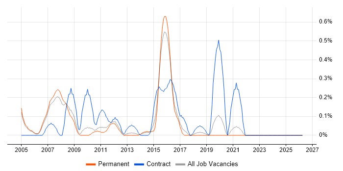 COBOL job vacancy trend in Oxfordshire