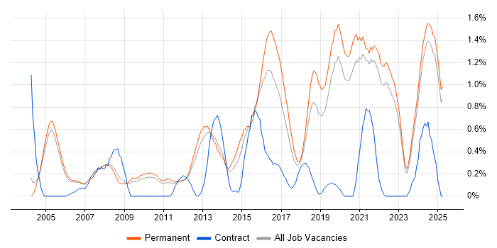 Job vacancy trend for Code Quality in Oxfordshire Job vacancy trend for Code Quality in Oxfordshire