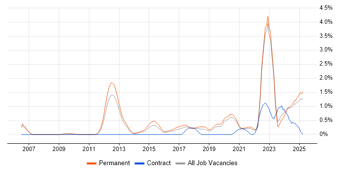Job vacancy trend for Collaborative Culture in Oxfordshire Job vacancy trend for Collaborative Culture in Oxfordshire