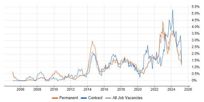 Job vacancy trend for Collaborative Working in Oxfordshire Job vacancy trend for Collaborative Working in Oxfordshire