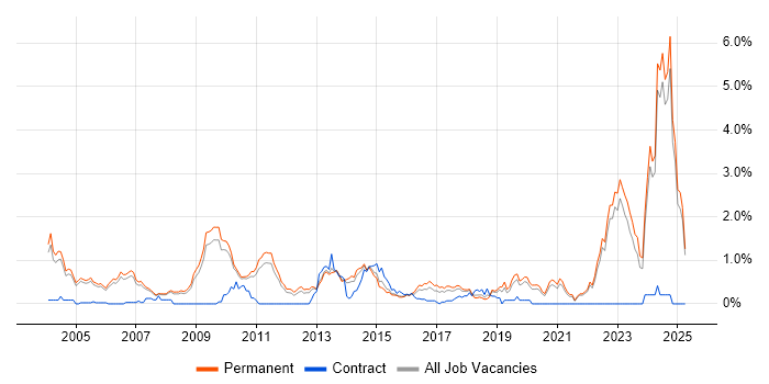 Job vacancy trend for Commercial Awareness in Oxfordshire Job vacancy trend for Commercial Awareness in Oxfordshire