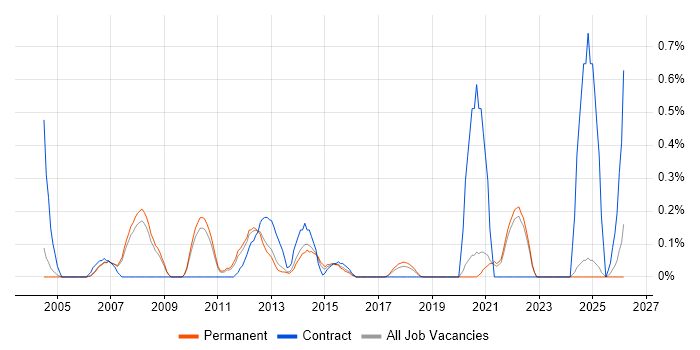 Commercial Manager job vacancy trend in Oxfordshire