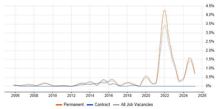 Job vacancy trend for Commercialisation in Oxfordshire Job vacancy trend for Commercialisation in Oxfordshire