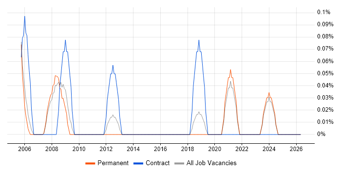 Communications Engineer job vacancy trend in Oxfordshire
