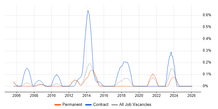 Communications Manager job vacancy trend in Oxfordshire