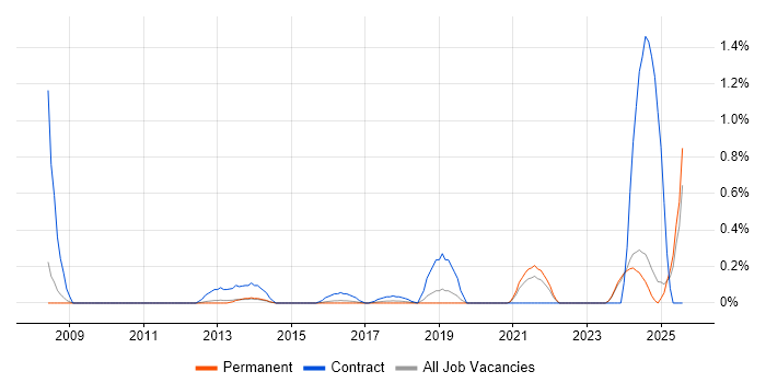 Job vacancy trend for Communications Officer in Oxfordshire Job vacancy trend for Communications Officer in Oxfordshire