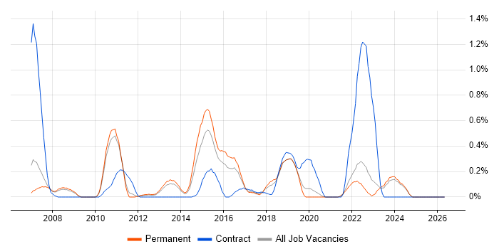 Commvault job vacancy trend in Oxfordshire