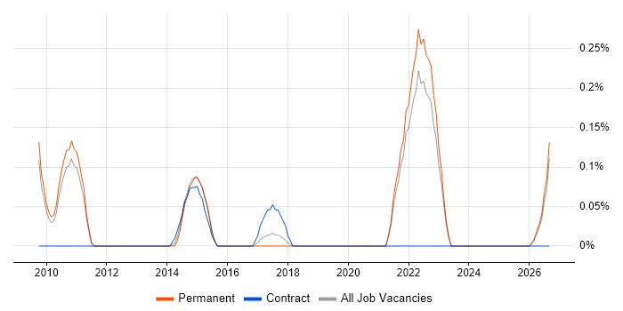 Compliance Analyst job vacancy trend in Oxfordshire