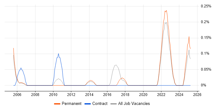 Job vacancy trend for Compliance Audit in Oxfordshire