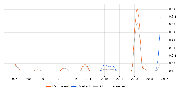 Compliance Management job vacancy trend in Oxfordshire