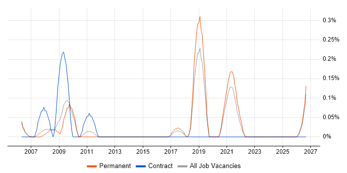 Compliance Officer job vacancy trend in Oxfordshire