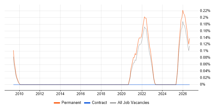 Compliance Specialist job vacancy trend in Oxfordshire