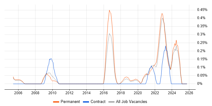 CompTIA Security+ job vacancy trend in Oxfordshire