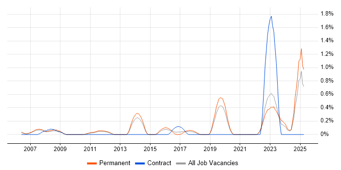 Job vacancy trend for Computational Fluid Dynamics in Oxfordshire Job vacancy trend for Computational Fluid Dynamics in Oxfordshire