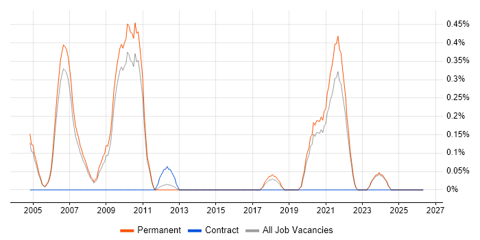 Computer Architecture job vacancy trend in Oxfordshire
