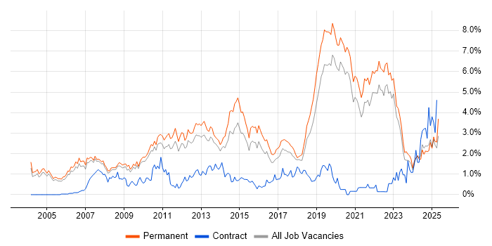 Job vacancy trend for Computer Science Degree in Oxfordshire Job vacancy trend for Computer Science Degree in Oxfordshire