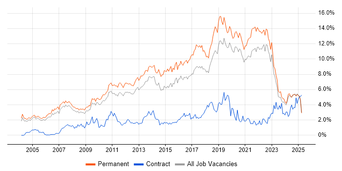 Job vacancy trend for Computer Science in Oxfordshire