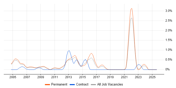 Computer Security job vacancy trend in Oxfordshire