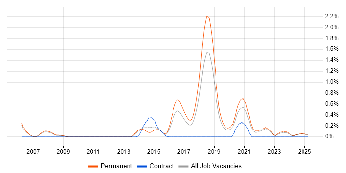 Job vacancy trend for Computer Vision Engineer in Oxfordshire