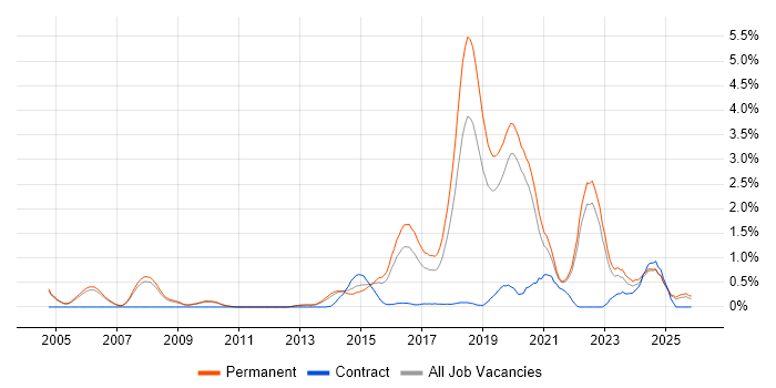 Computer Vision job vacancy trend in Oxfordshire