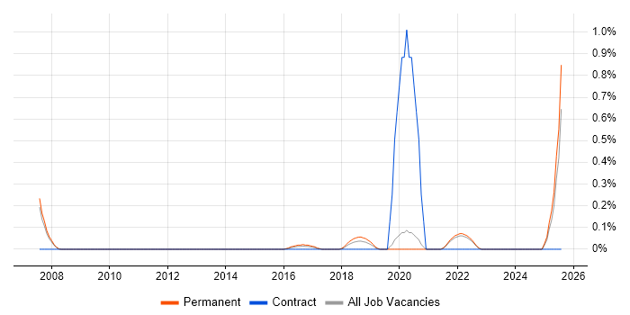 Job vacancy trend for Concur in Oxfordshire Job vacancy trend for Concur in Oxfordshire