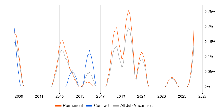 Concurrent Programming job vacancy trend in Oxfordshire