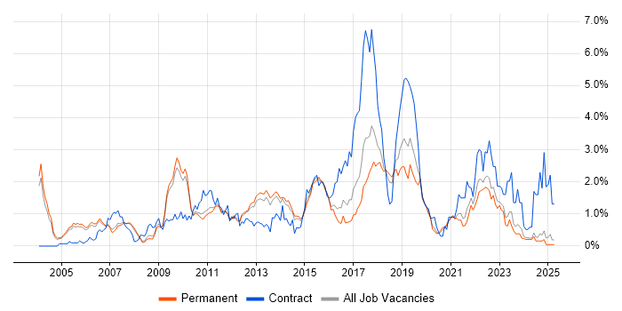 Job vacancy trend for Configuration Management in Oxfordshire Job vacancy trend for Configuration Management in Oxfordshire
