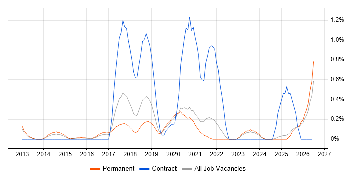 Configure, Price, Quote (CPQ) job vacancy trend in Oxfordshire