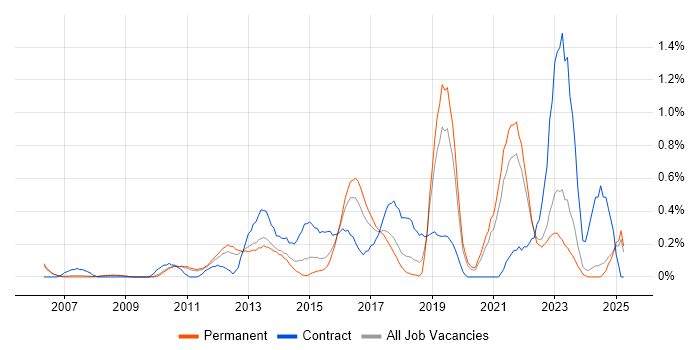 Job vacancy trend for Conflict Resolution in Oxfordshire
