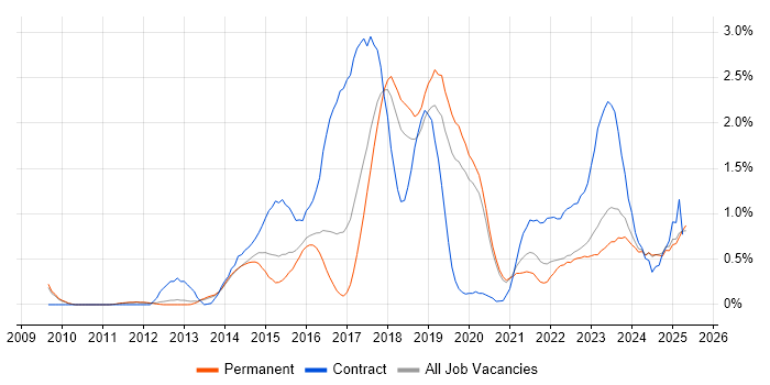 Job vacancy trend for Confluence in Oxfordshire Job vacancy trend for Confluence in Oxfordshire