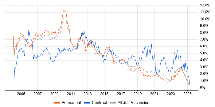 Job vacancy trend for Consultant in Oxfordshire Job vacancy trend for Consultant in Oxfordshire