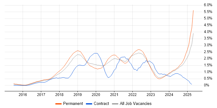 Job vacancy trend for Containerisation in Oxfordshire Job vacancy trend for Containerisation in Oxfordshire