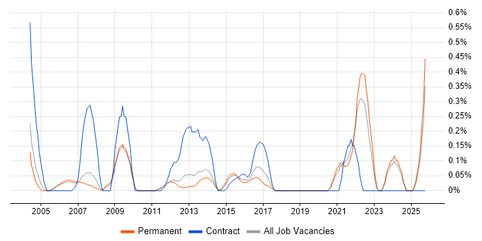 Content Development job vacancy trend in Oxfordshire
