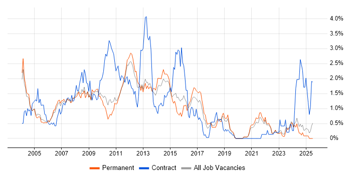 Job vacancy trend for Content Management in Oxfordshire