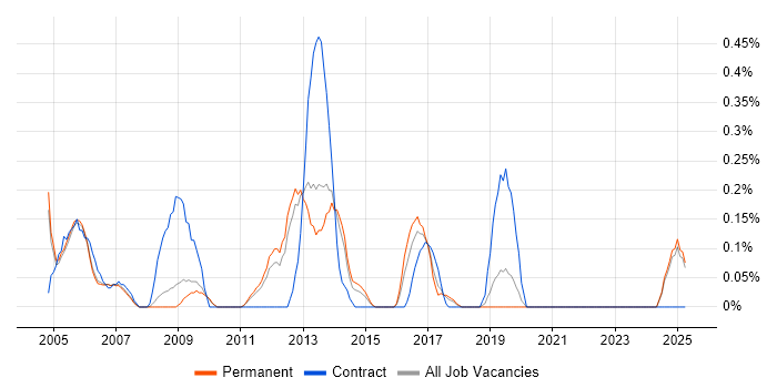 Job vacancy trend for Content Manager in Oxfordshire Job vacancy trend for Content Manager in Oxfordshire