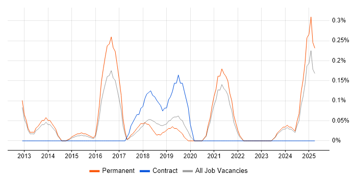 Job vacancy trend for Content Marketing in Oxfordshire Job vacancy trend for Content Marketing in Oxfordshire