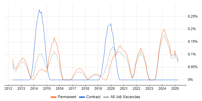 Job vacancy trend for Content Strategy in Oxfordshire Job vacancy trend for Content Strategy in Oxfordshire