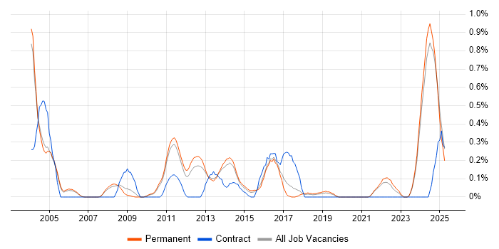 Job vacancy trend for Contingency Planning in Oxfordshire Job vacancy trend for Contingency Planning in Oxfordshire