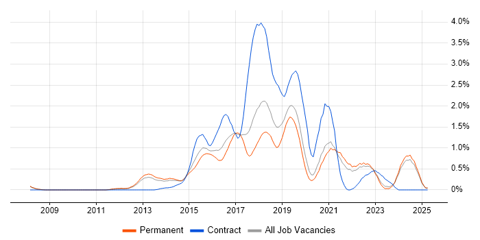 Job vacancy trend for Continuous Delivery in Oxfordshire Job vacancy trend for Continuous Delivery in Oxfordshire