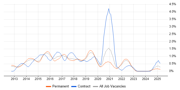 Job vacancy trend for Continuous Deployment in Oxfordshire Job vacancy trend for Continuous Deployment in Oxfordshire