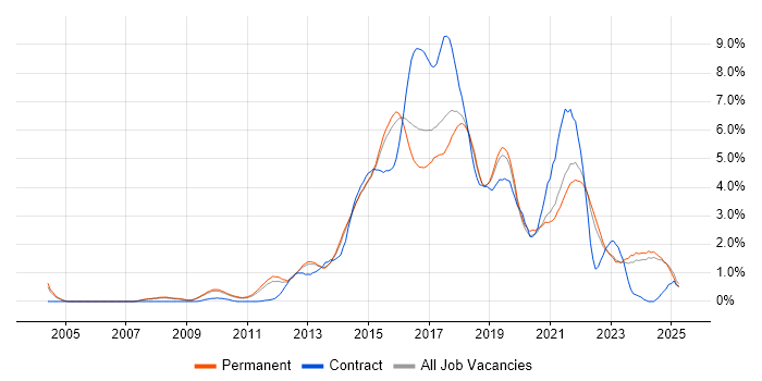 Job vacancy trend for Continuous Integration in Oxfordshire Job vacancy trend for Continuous Integration in Oxfordshire