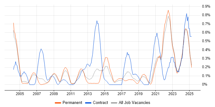 Job vacancy trend for Contract Management in Oxfordshire