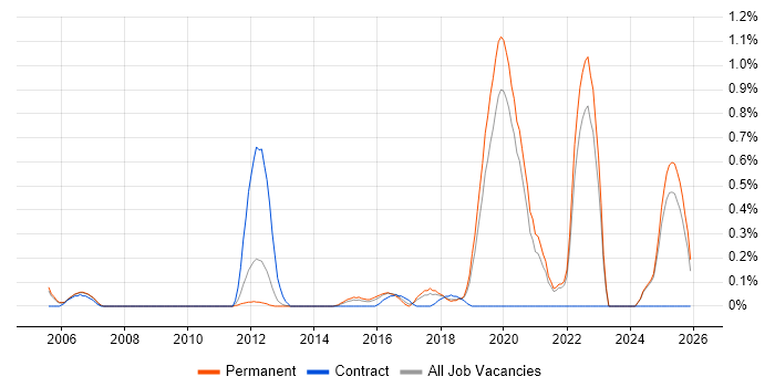 Control Systems Engineer job vacancy trend in Oxfordshire